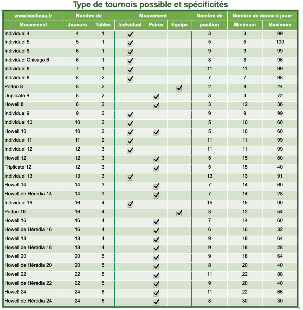 Tableau des types de tournois et spécificités