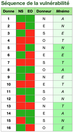 Séquence de la vulnérabilité