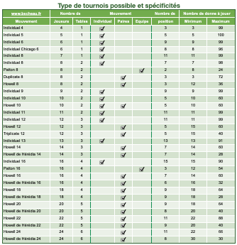 Type sde tournois et spécificité